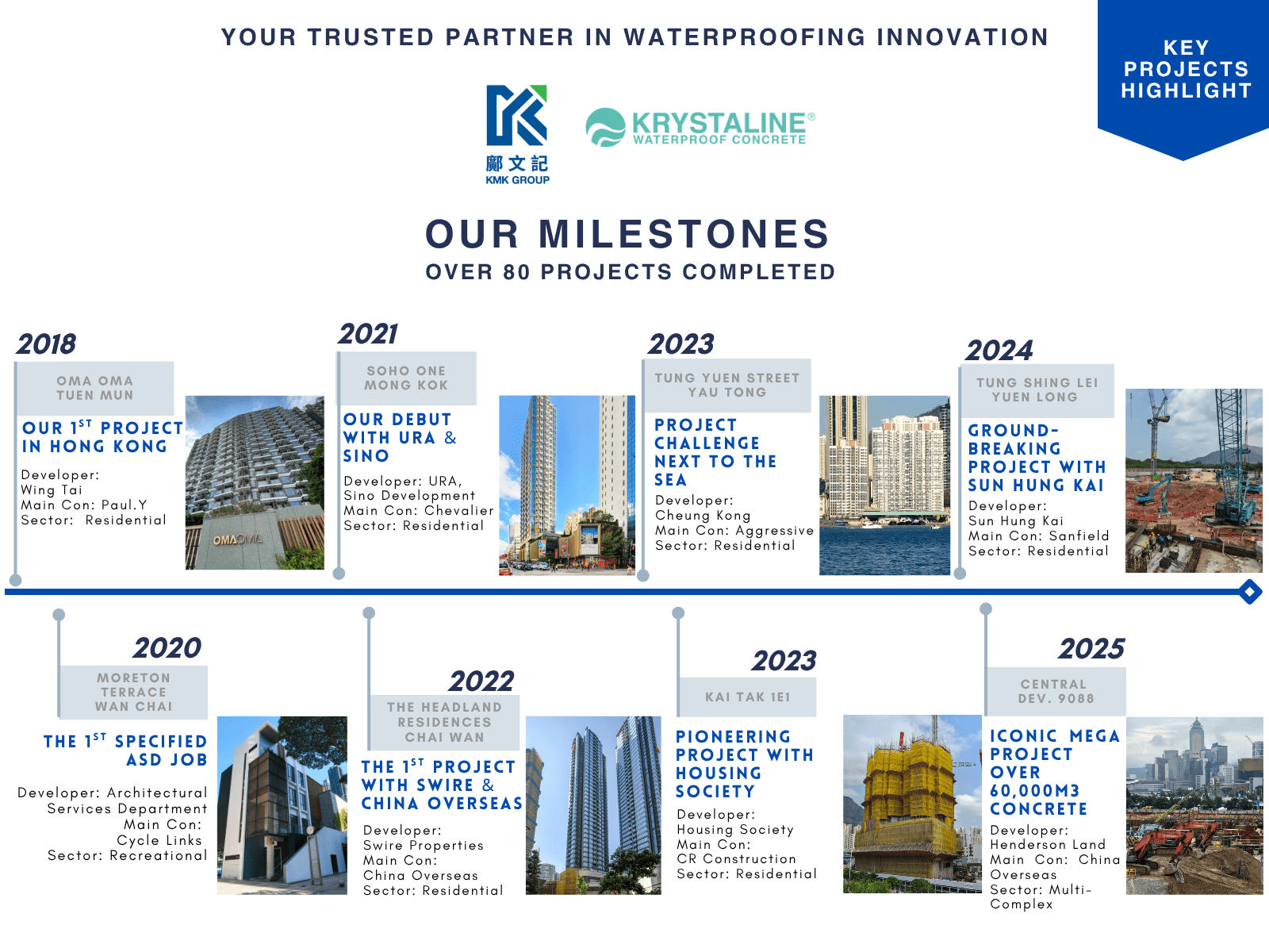 Timeline infographic displaying key project milestones for KMK Group and Krystaline Waterproof Concrete from 2018 to 2025, highlighting notable construction projects and partnerships in Hong Kong’s residential and commercial sectors.